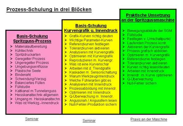 Prozess-Schulung in drei Blöcken